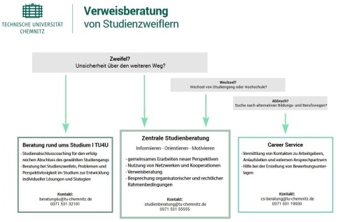 Screenshot des Handouts Verweisberatung der TU Chemnitz bei Studienzweifel und Studienabbruch