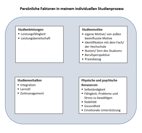 Modell zum Clearing-Tool, in dem die pers&ouml;nlichen Faktpren im individuellen Studienprozess abgebildet sind